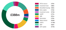 A donut chart showing a breakdown of what the authority will invest in the first year.